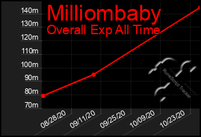 Total Graph of Milliombaby