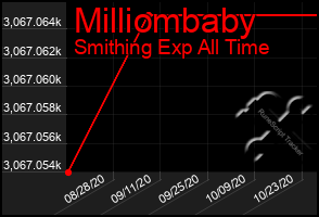 Total Graph of Milliombaby