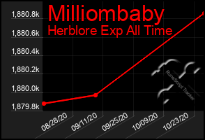 Total Graph of Milliombaby