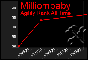 Total Graph of Milliombaby