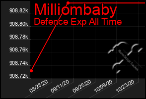 Total Graph of Milliombaby