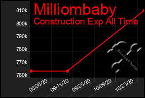 Total Graph of Milliombaby