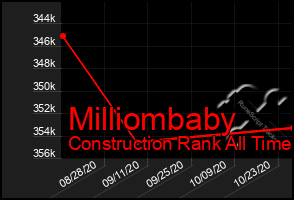 Total Graph of Milliombaby