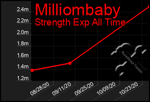 Total Graph of Milliombaby