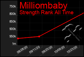 Total Graph of Milliombaby