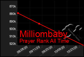 Total Graph of Milliombaby