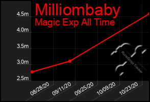 Total Graph of Milliombaby