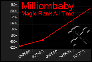 Total Graph of Milliombaby