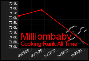 Total Graph of Milliombaby