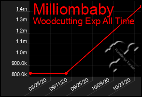 Total Graph of Milliombaby