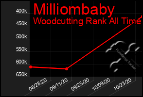 Total Graph of Milliombaby