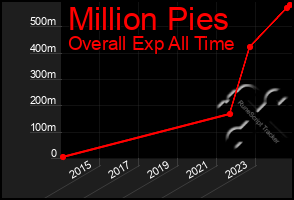 Total Graph of Million Pies