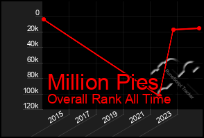 Total Graph of Million Pies