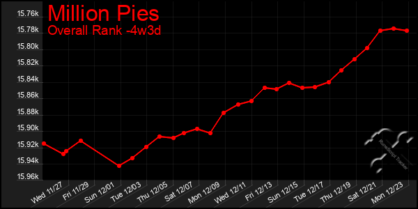 Last 31 Days Graph of Million Pies