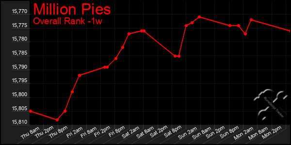 Last 7 Days Graph of Million Pies