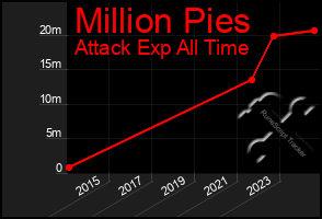 Total Graph of Million Pies