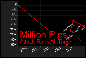 Total Graph of Million Pies