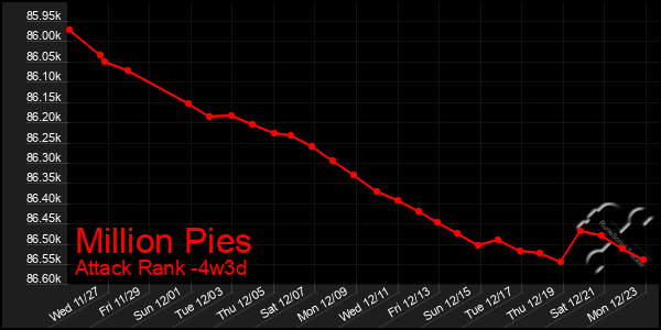 Last 31 Days Graph of Million Pies