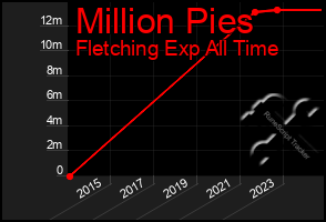 Total Graph of Million Pies