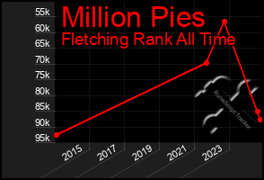 Total Graph of Million Pies