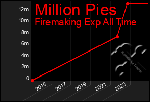 Total Graph of Million Pies