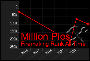 Total Graph of Million Pies