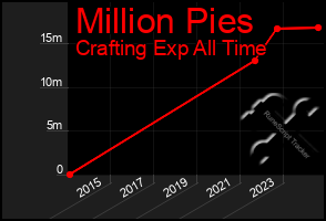 Total Graph of Million Pies