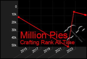 Total Graph of Million Pies