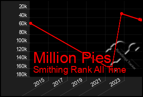 Total Graph of Million Pies