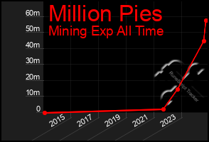 Total Graph of Million Pies