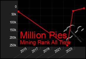 Total Graph of Million Pies