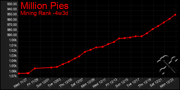 Last 31 Days Graph of Million Pies