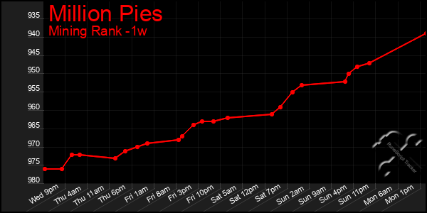 Last 7 Days Graph of Million Pies