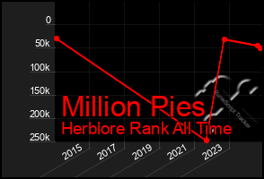 Total Graph of Million Pies