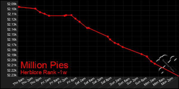 Last 7 Days Graph of Million Pies