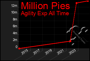 Total Graph of Million Pies