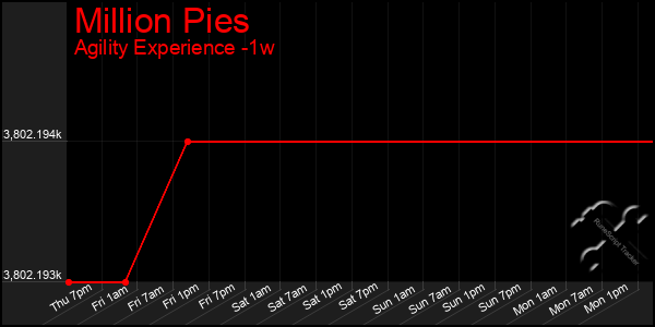 Last 7 Days Graph of Million Pies