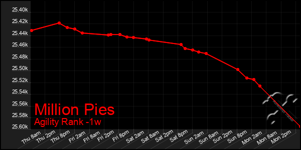 Last 7 Days Graph of Million Pies