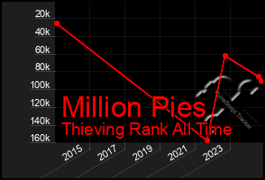 Total Graph of Million Pies