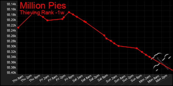 Last 7 Days Graph of Million Pies