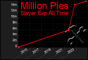 Total Graph of Million Pies