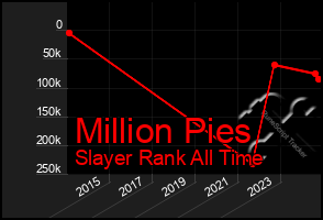 Total Graph of Million Pies