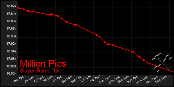 Last 7 Days Graph of Million Pies