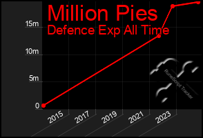 Total Graph of Million Pies