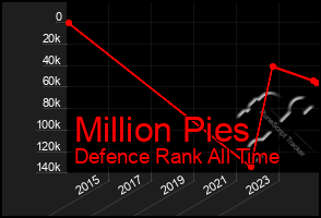 Total Graph of Million Pies