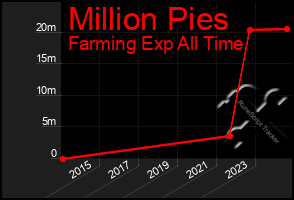 Total Graph of Million Pies