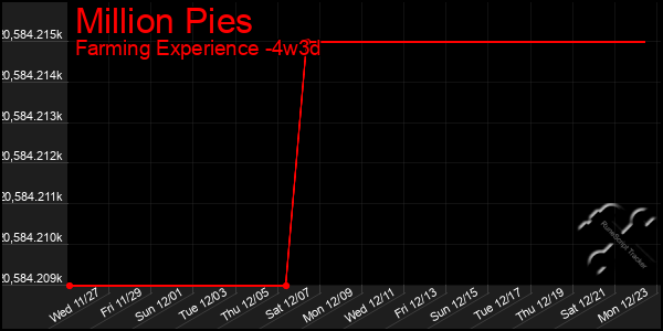 Last 31 Days Graph of Million Pies