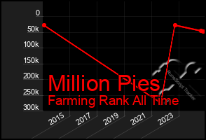 Total Graph of Million Pies