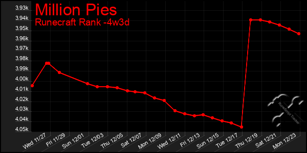 Last 31 Days Graph of Million Pies