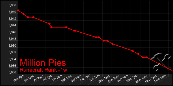 Last 7 Days Graph of Million Pies